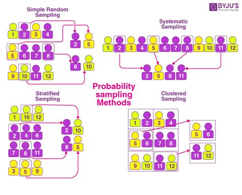 4 sampling methods|sampling methods byjus.